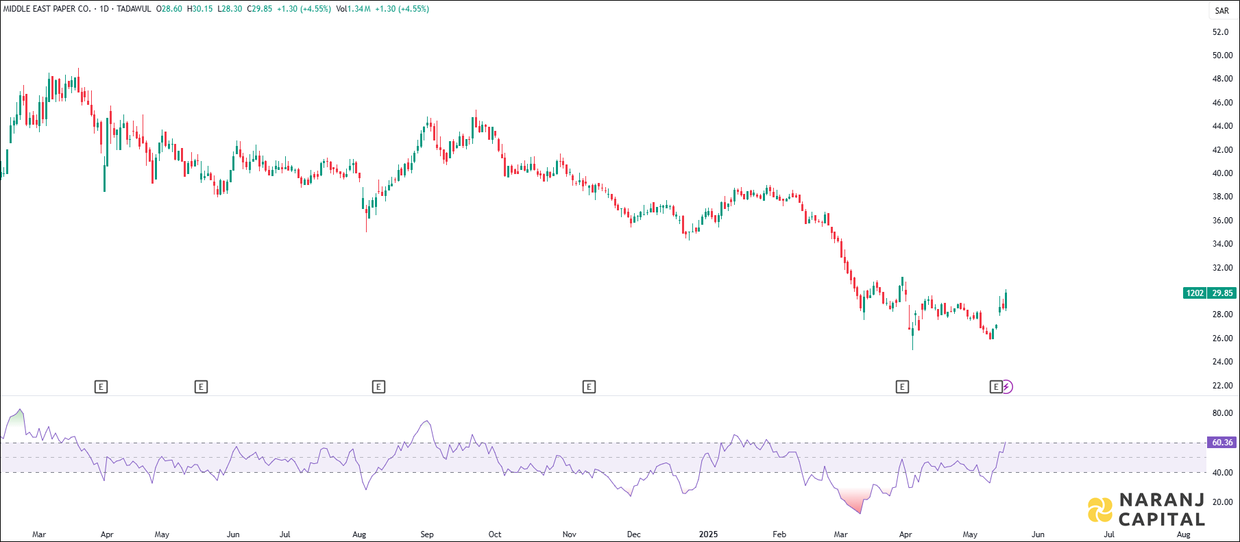 MEPCO stock analysis based on RSI indicator