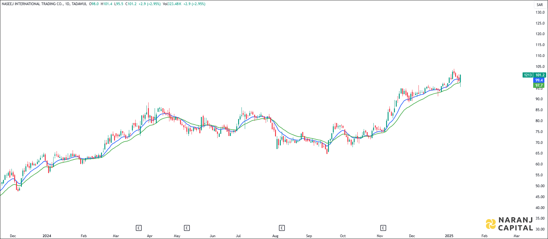 Naseej International Trading stock analysis based on EMA Crossover