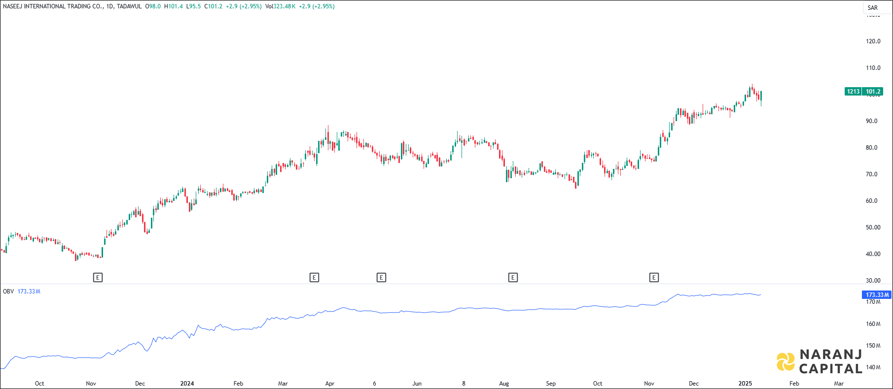 Naseej International Trading stock analysis based on OBV indicator