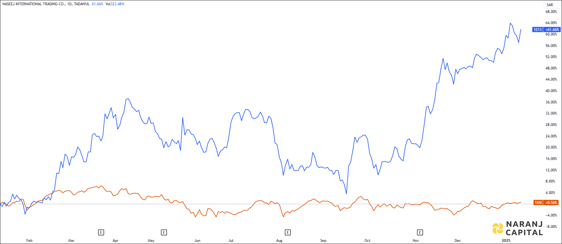 The image compares Naseej International Trading's 1-year performance to TASI.