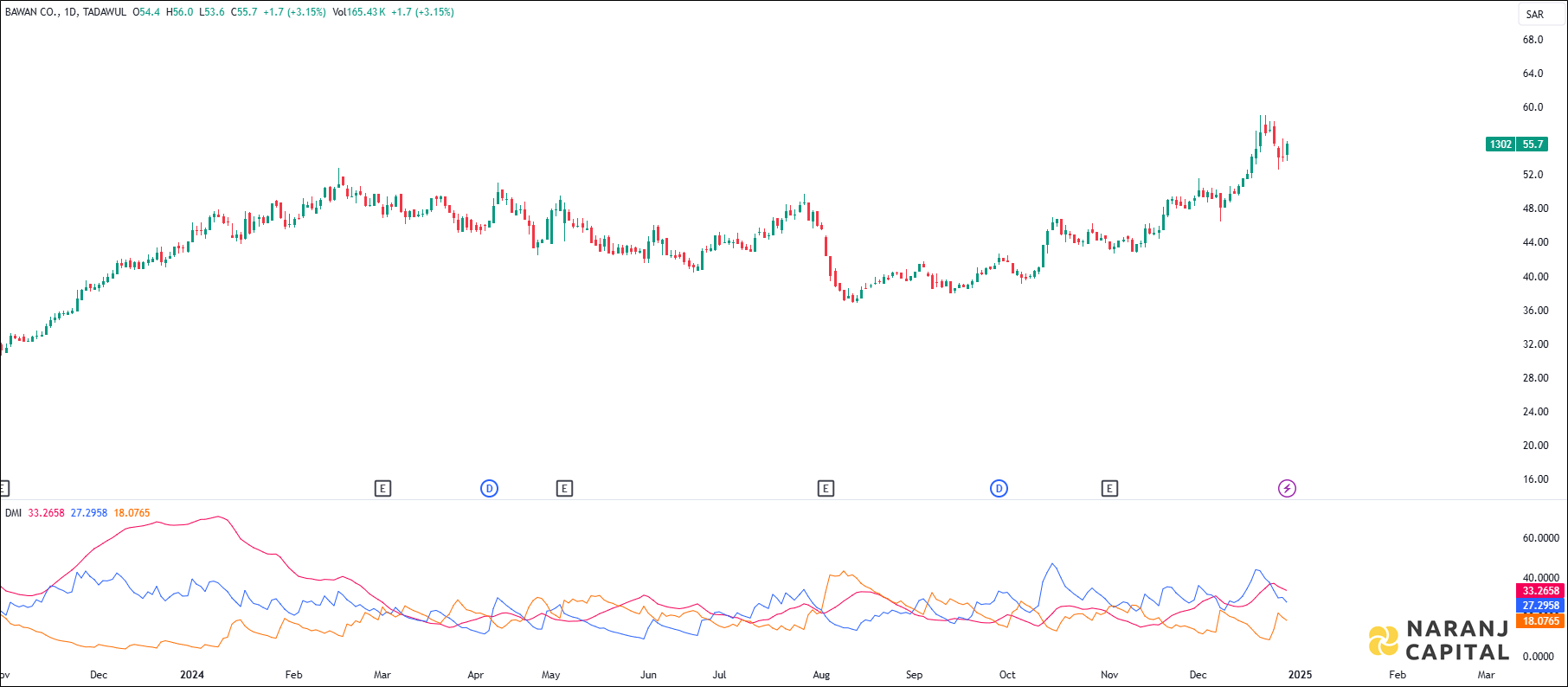 Bawan Company stock analysis based on ADX & DI indicator