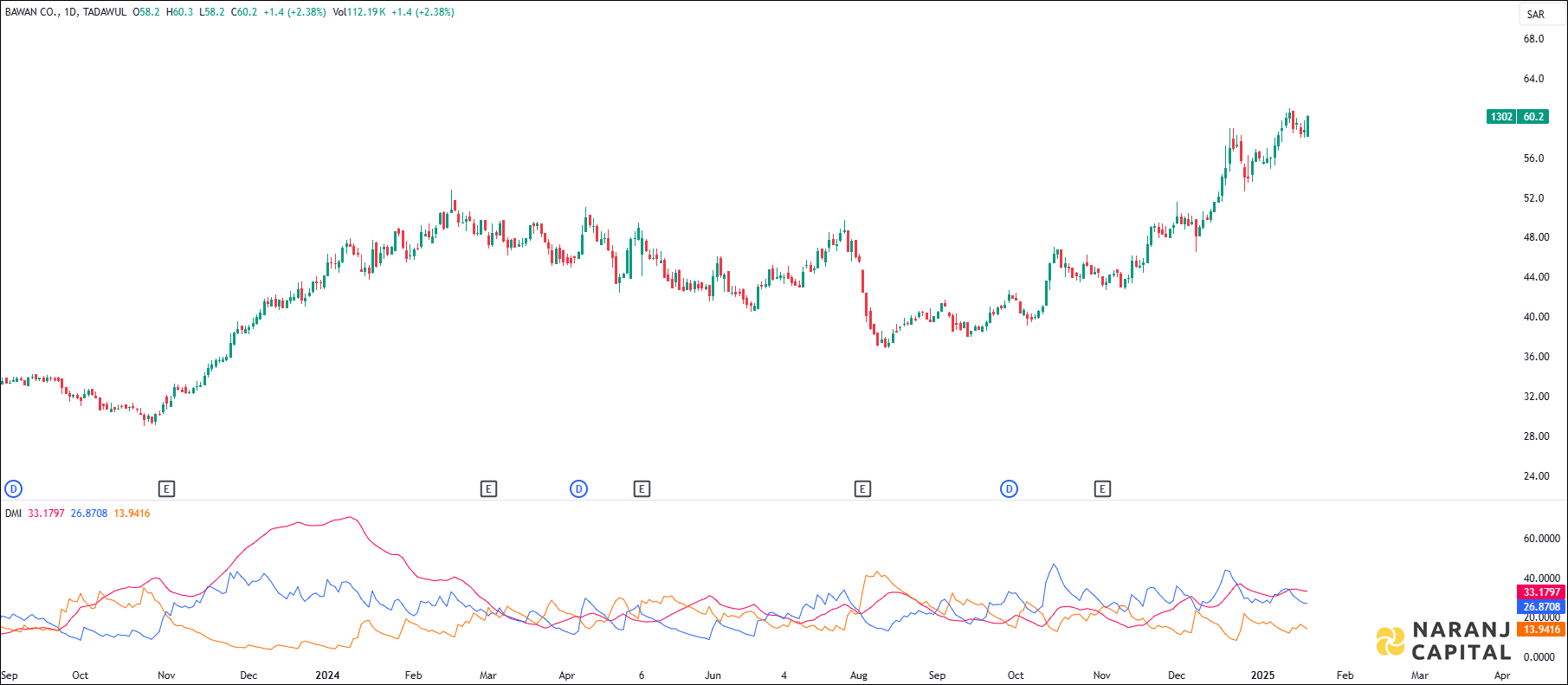 Bawan stock analysis based on ADX & DI Indicator