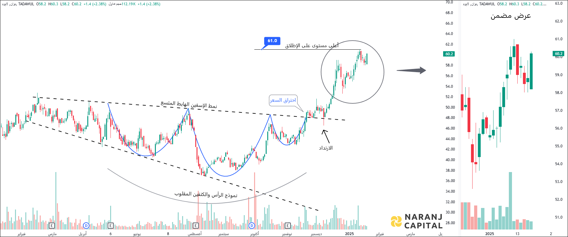 Bawan - Technical Analysis chart on Daily Price and Volume
