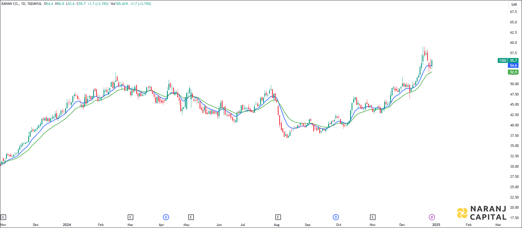 Bawan Company stock analysis based on EMA Crossover