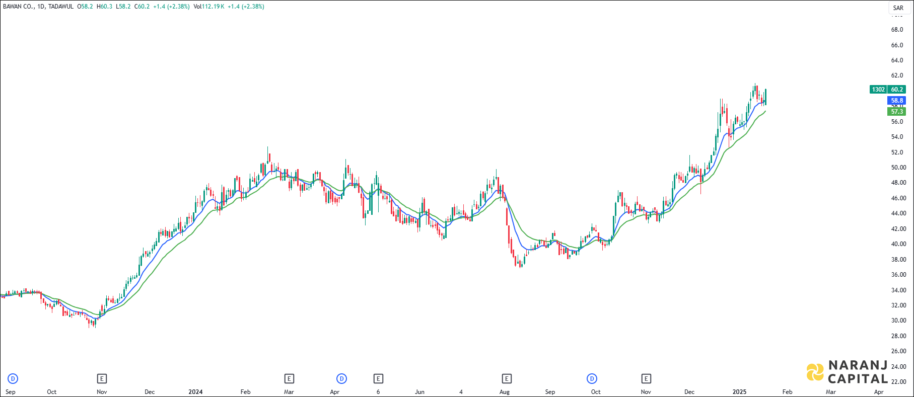 Bawan stock analysis based on EMA Crossover