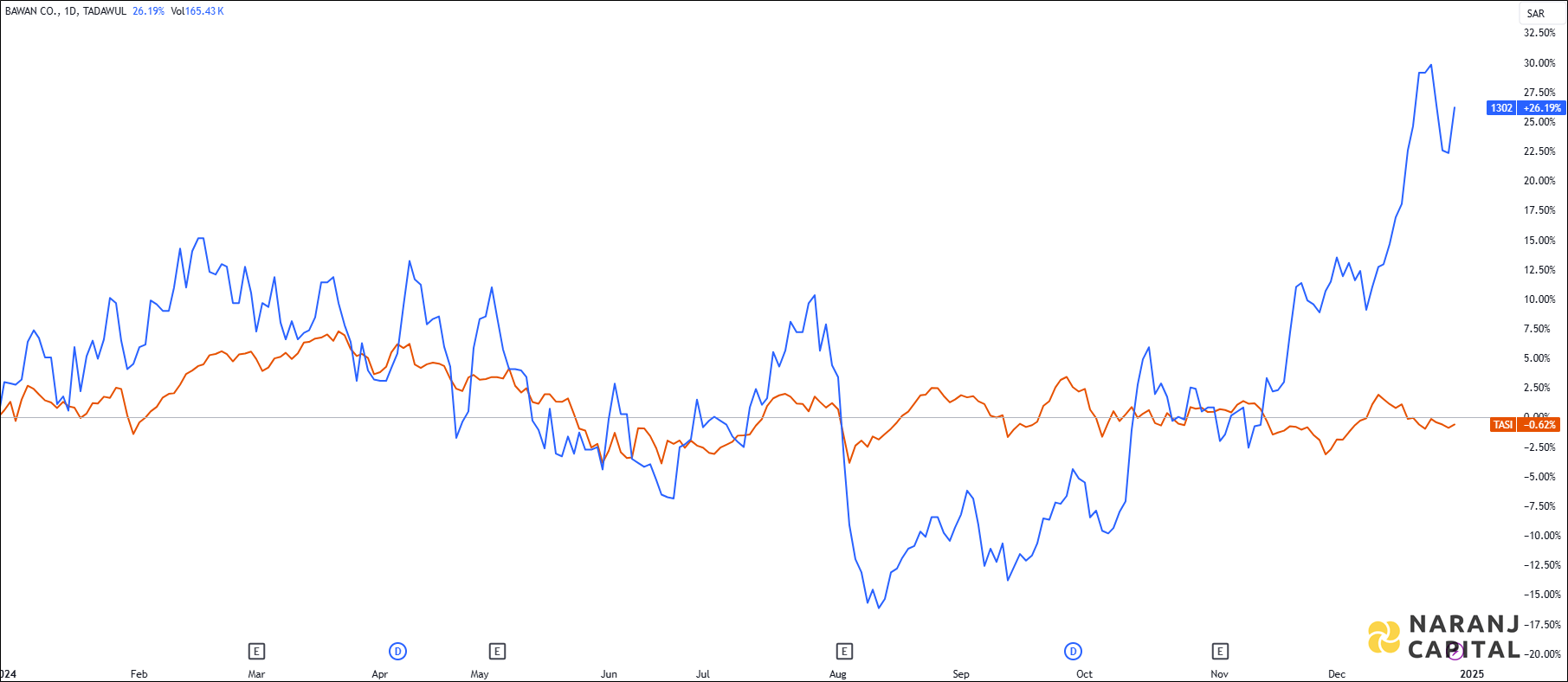 The image highlights Bawan Company's performance over the last year versus TASI.