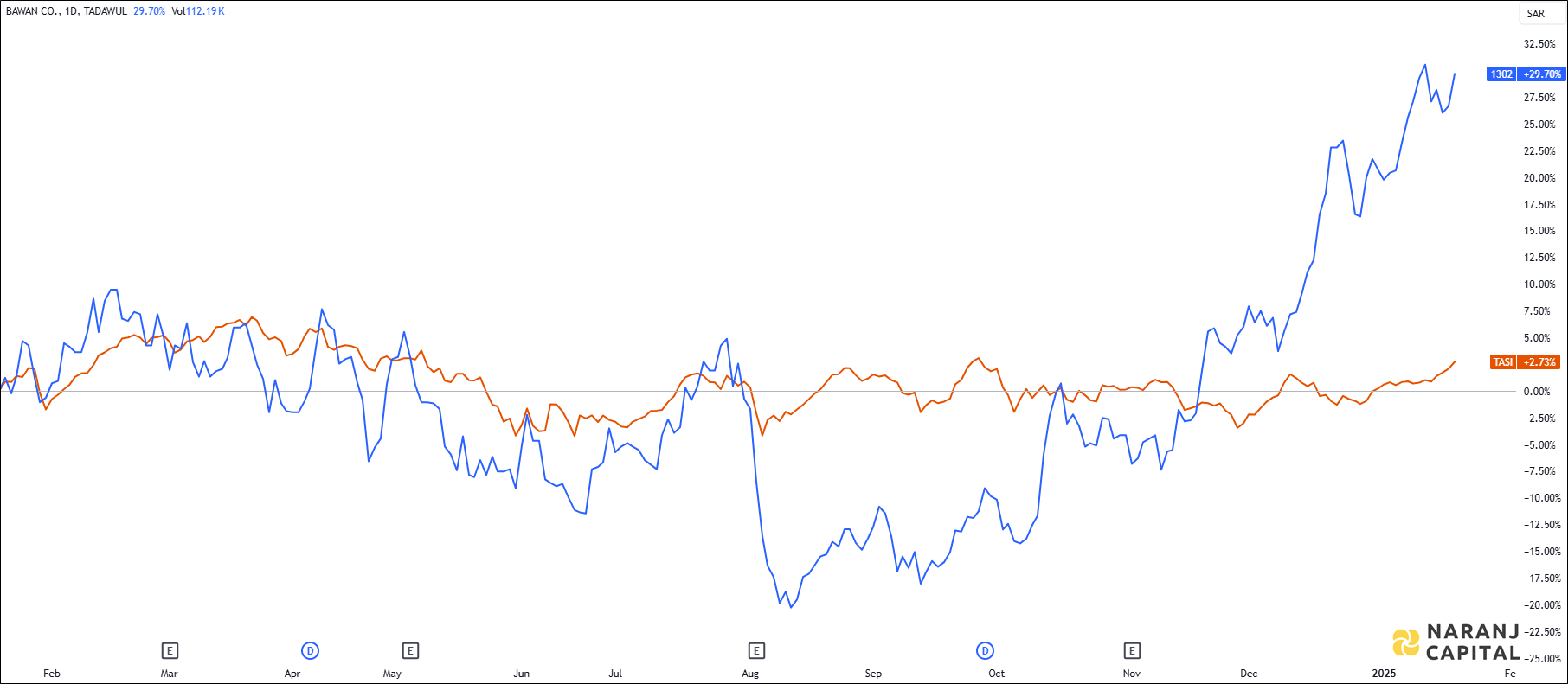 The image highlights Bawan Company's performance over the last year versus TASI.