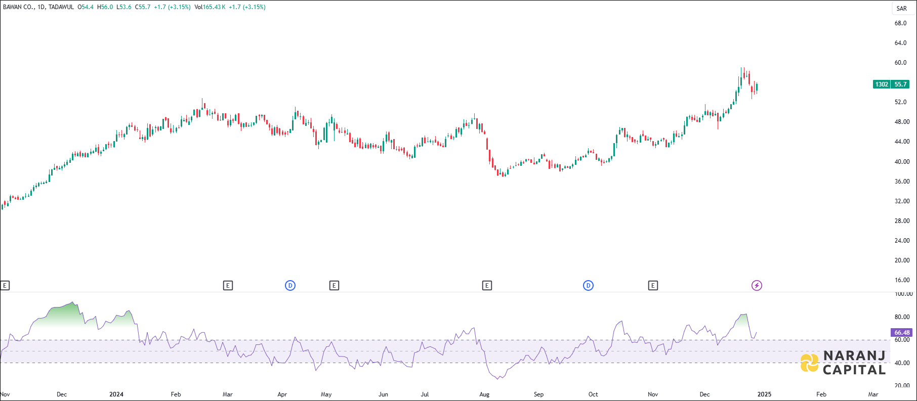 Bawan Company stock analysis based on RSI indicator