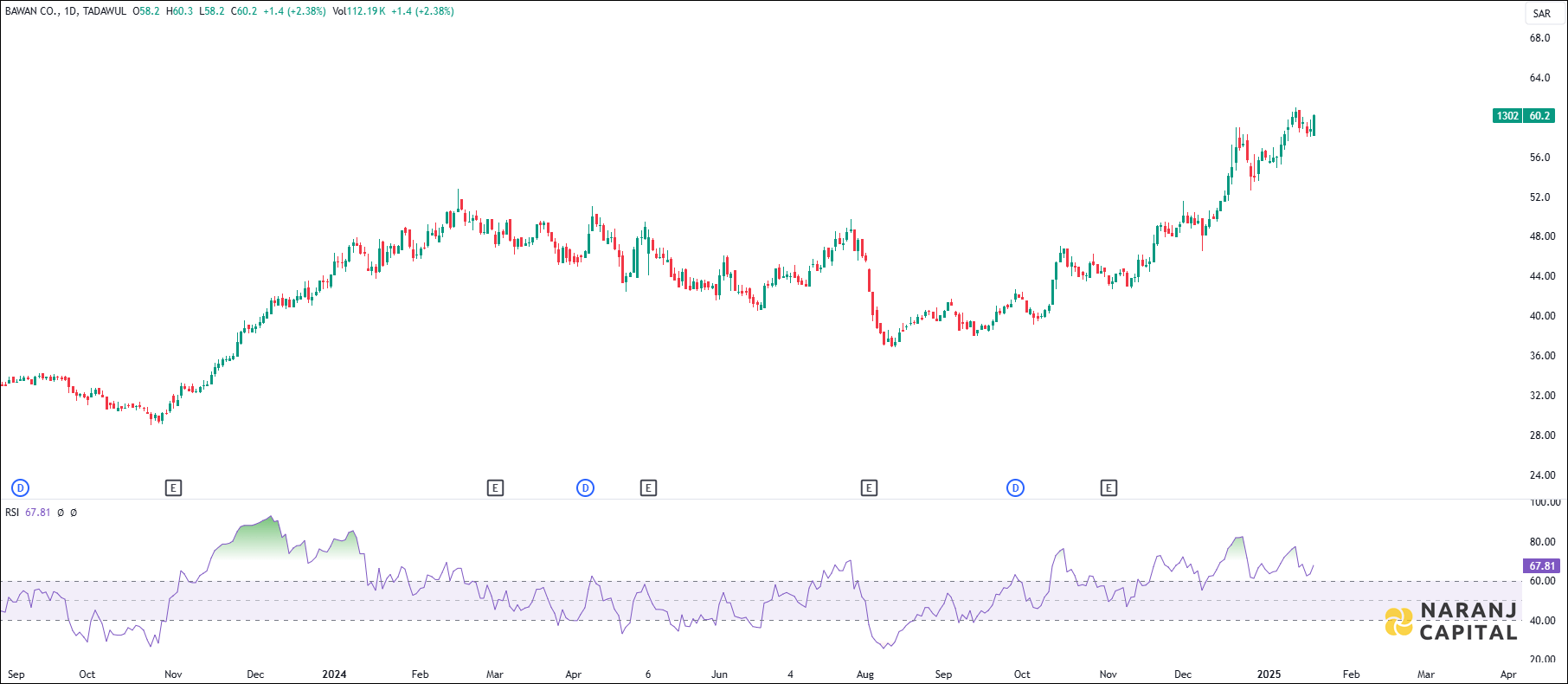 Bawan stock analysis based on RSI Indicator