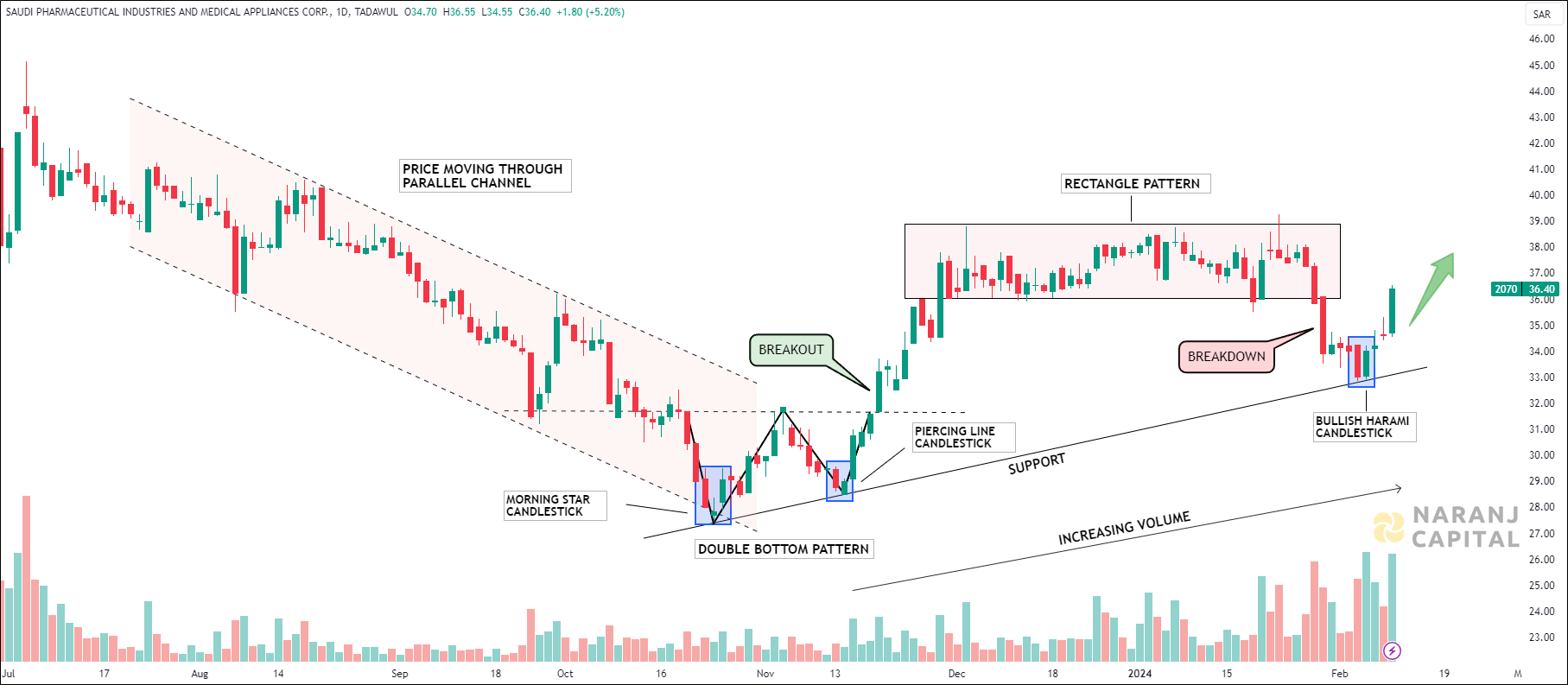 Saudi Pharmaceutical Industry & Medical Appliances - Technical Analysis chart on Daily Price and Volume