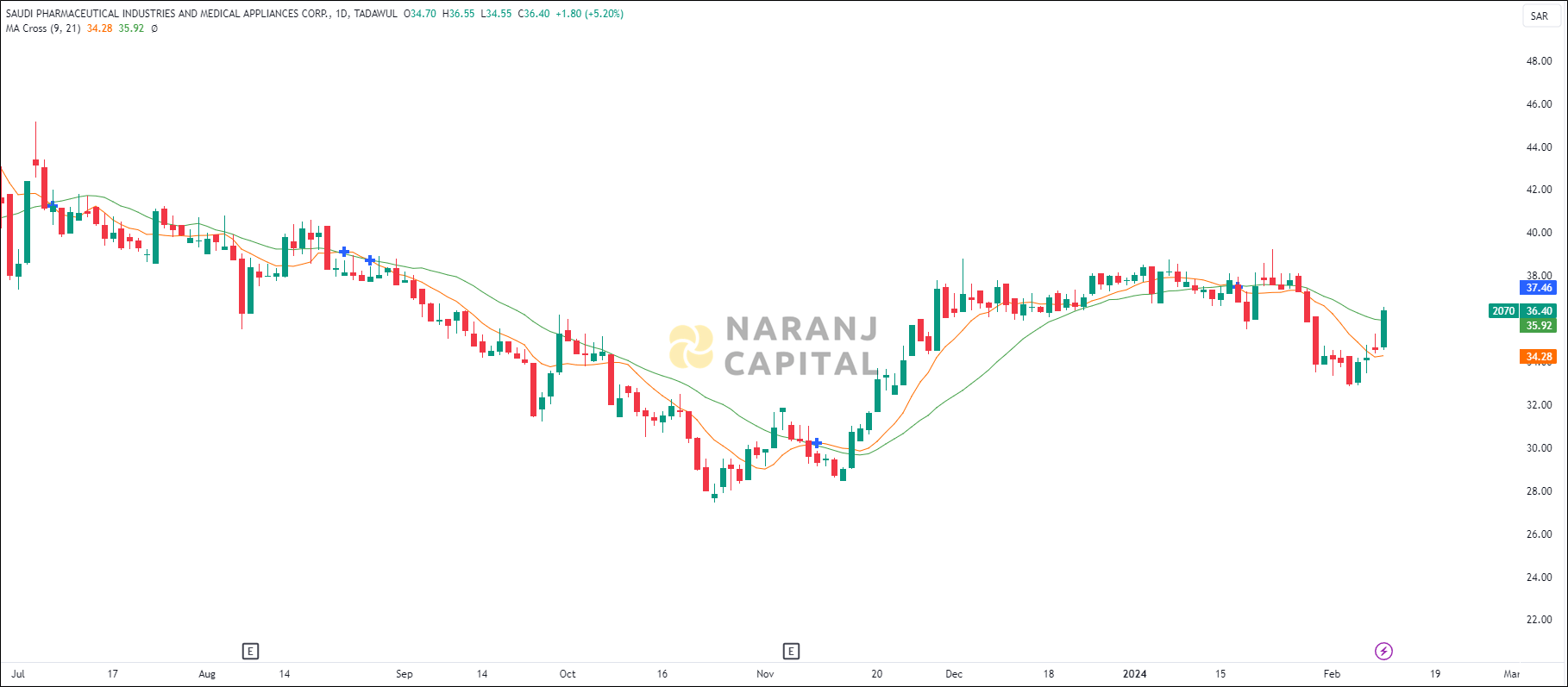 Saudi Pharmaceutical Industry & Medical Appliances stock analysis based on MA Crossover