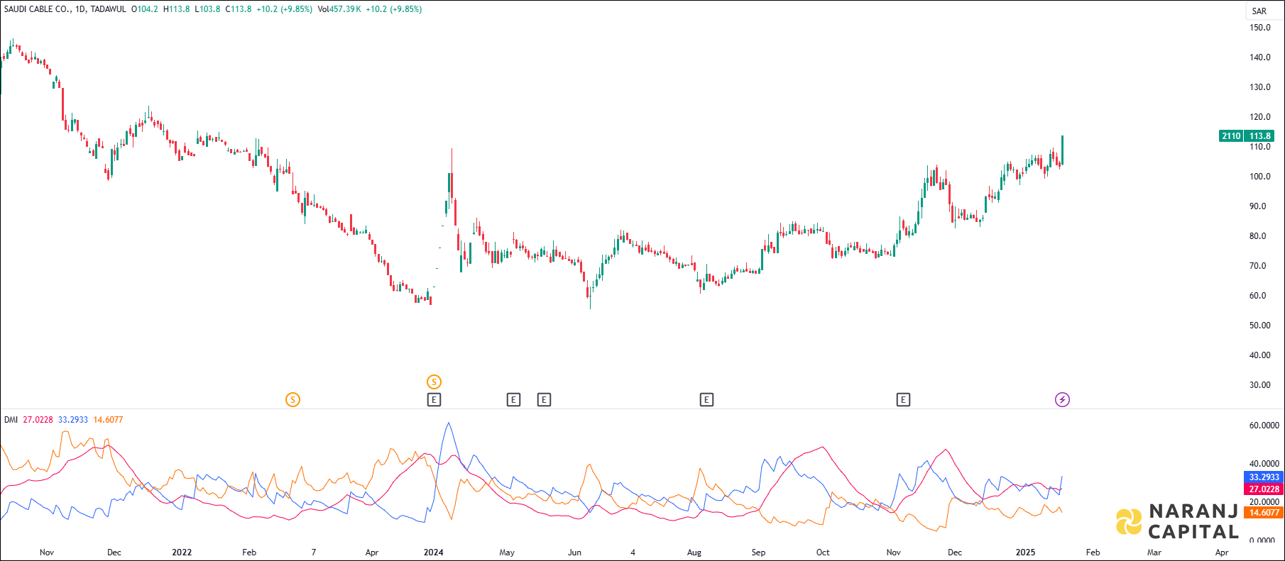 Saudi Cable stock analysis based on ADX & DI indicator