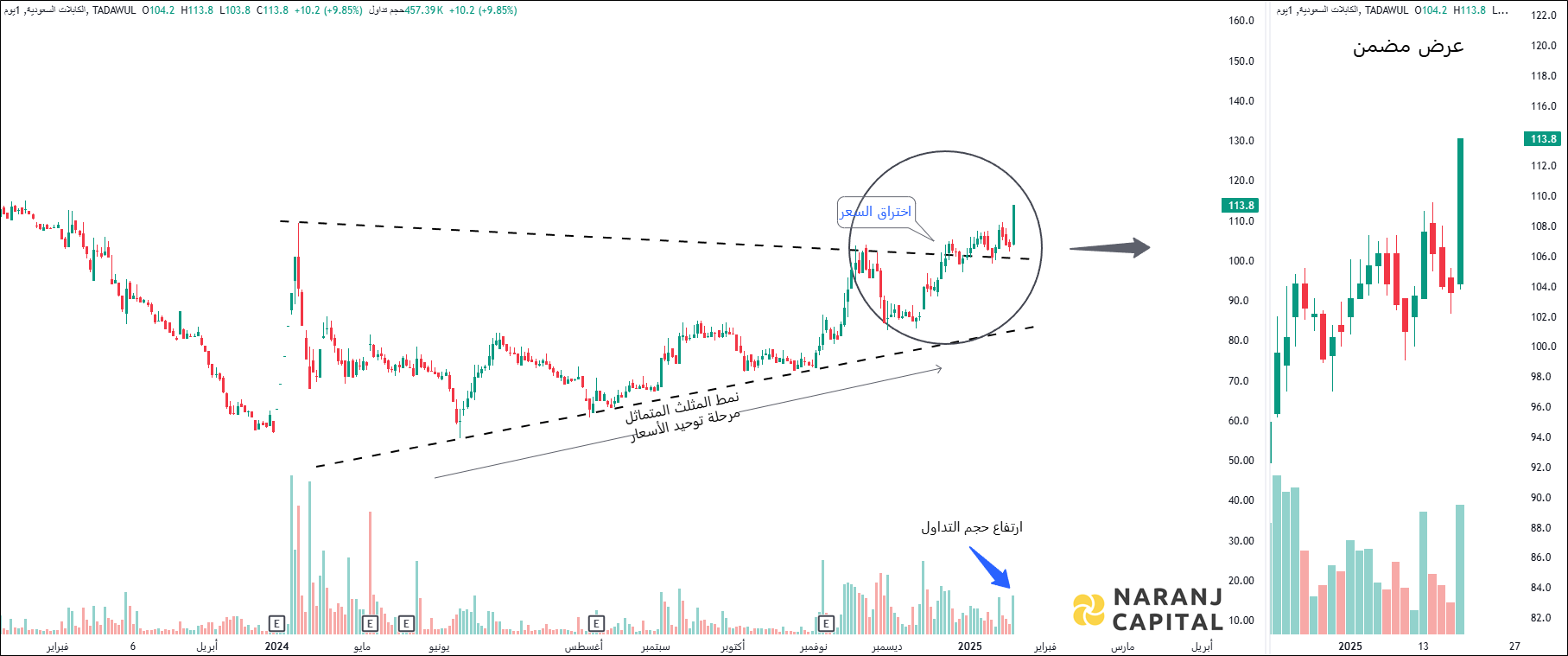 Saudi Cable - Technical Analysis chart on Daily Price and Volume
