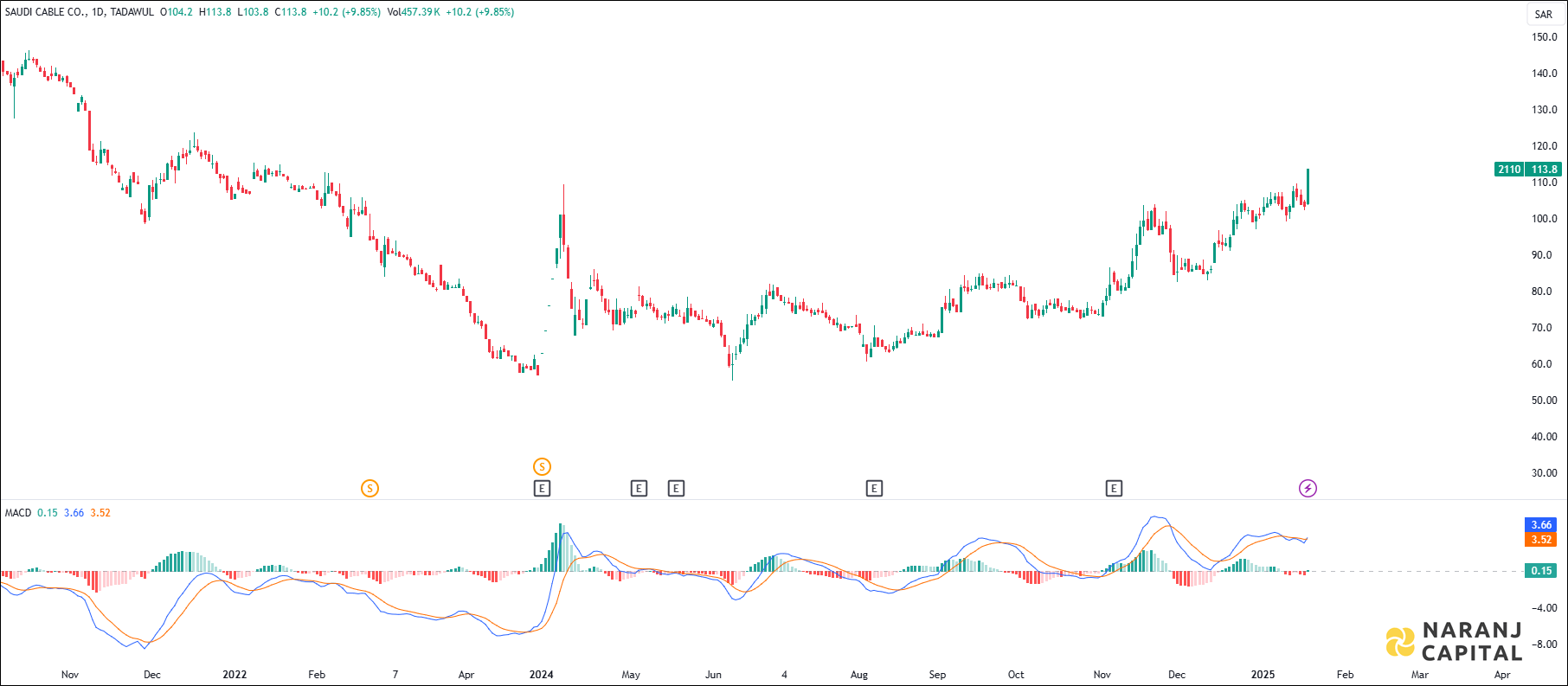 Saudi Cable stock analysis based on MACD indicator