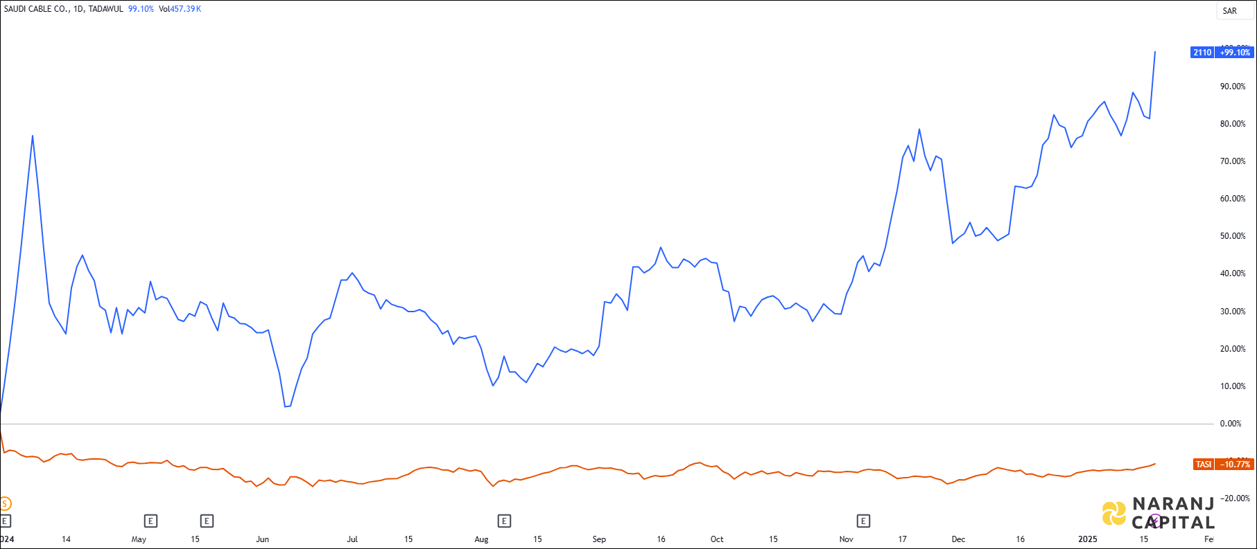 The image compares Saudi Cable's 1-year performance to TASI.