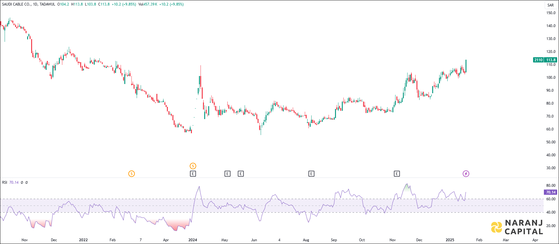 Saudi Cable stock analysis based on RSI Indicator