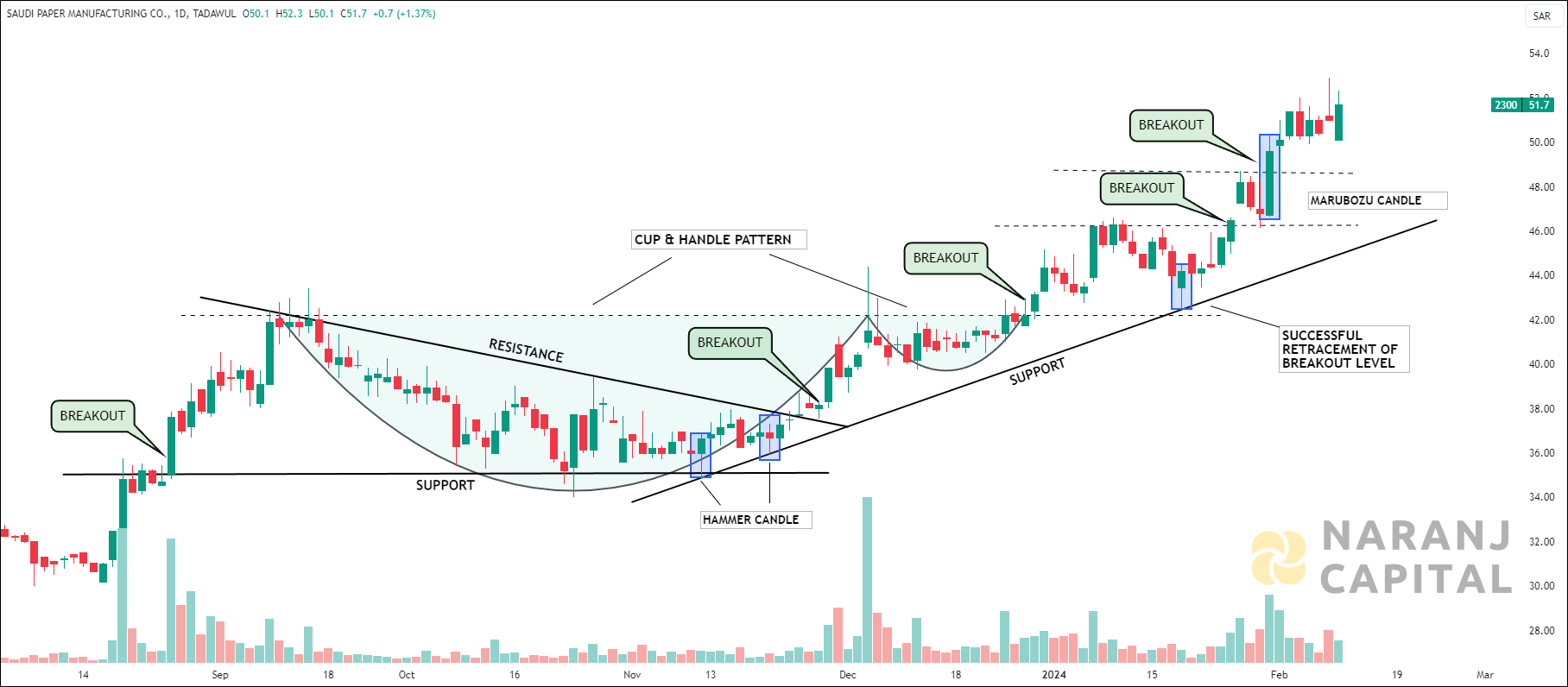Saudi Paper Manufacturing - Technical Analysis chart on Daily Price and Volume