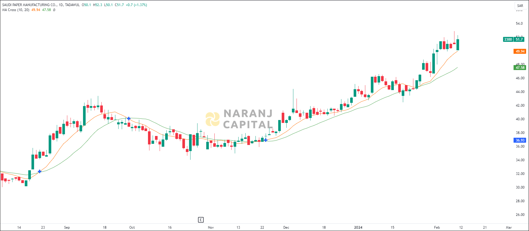 Saudi Paper Manufacturing stock analysis based on MA Crossover