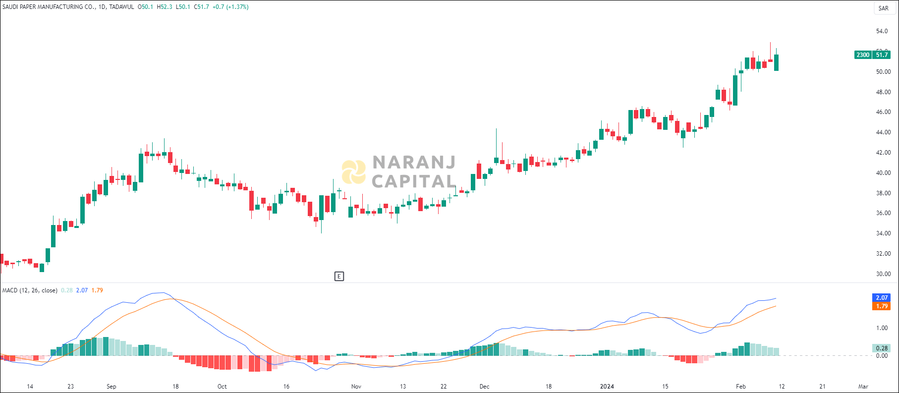 Saudi Paper Manufacturing stock analysis based on MACD indicator