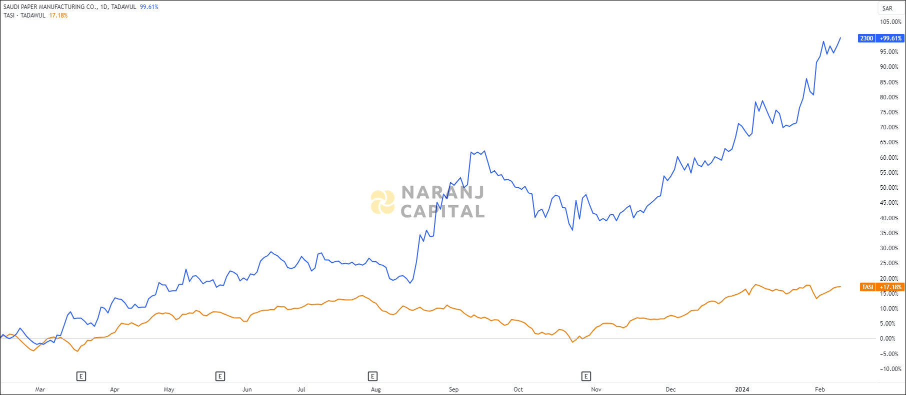 The image highlights Saudi Paper Manufacturing's performance over the last year versus TASI.