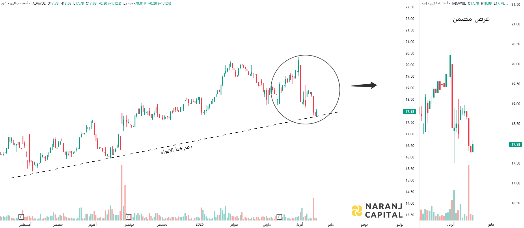 UACC - Technical Analysis chart on Daily Price and Volume