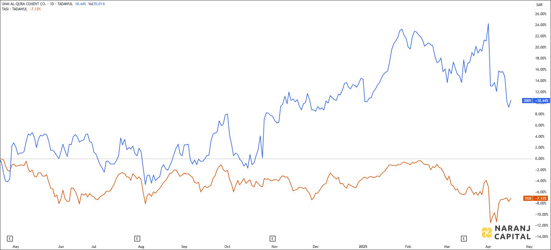 The image highlights Umm Al-Qura Cement's performance over the last year versus TASI.