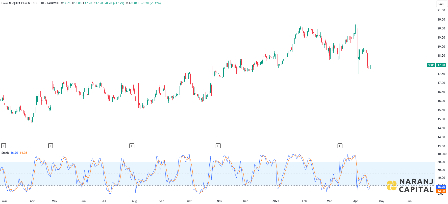UACC stock analysis based on Stochastic indicator