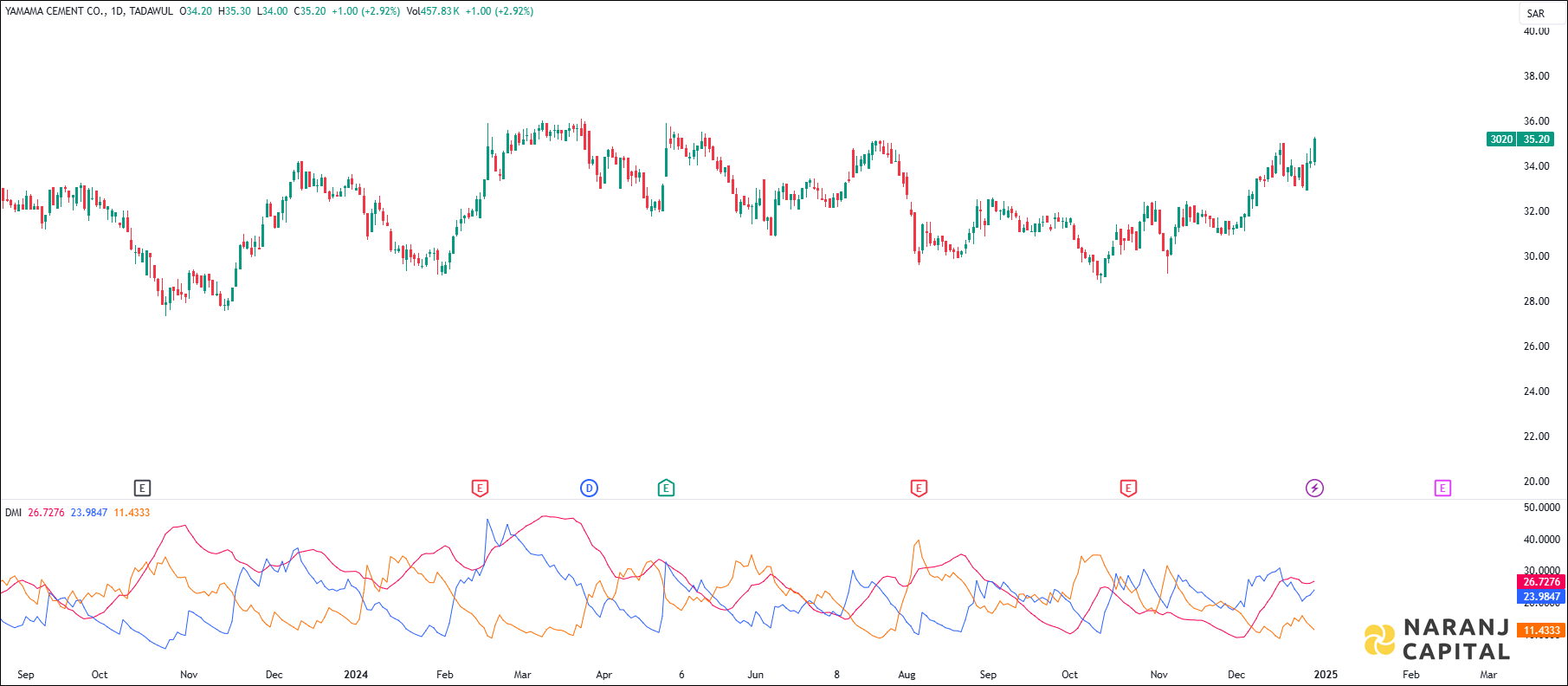 Yamama Cement stock analysis based on ADX & DI indicator