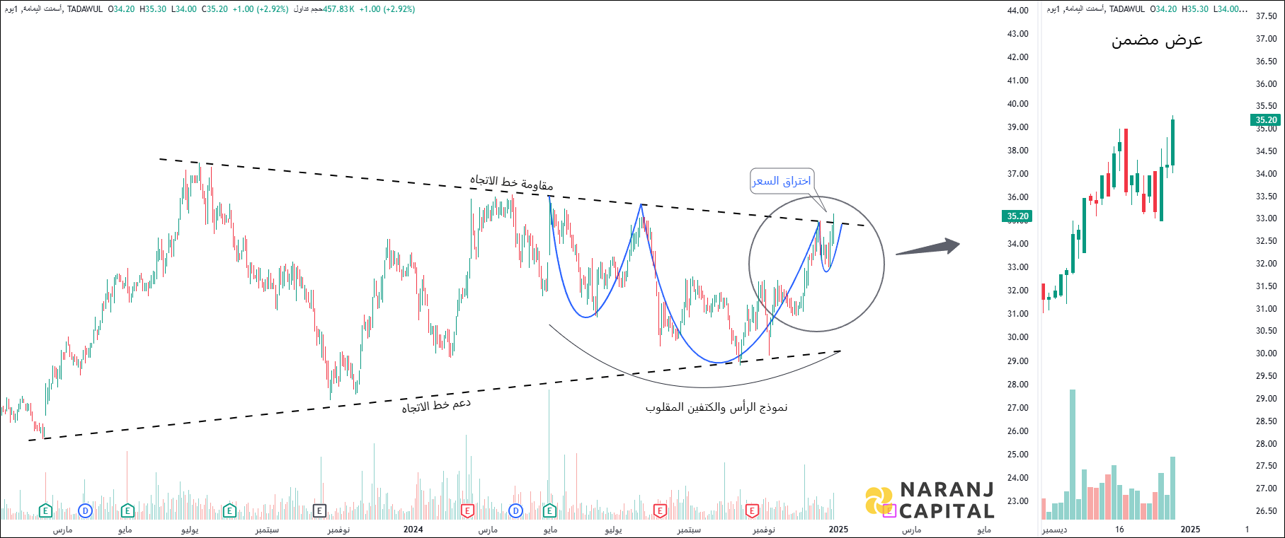 Yamama Cement - Technical Analysis chart on Daily Price and Volume