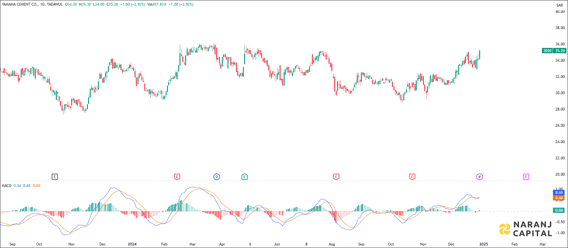 Yamama Cement stock analysis based on MACD indicator