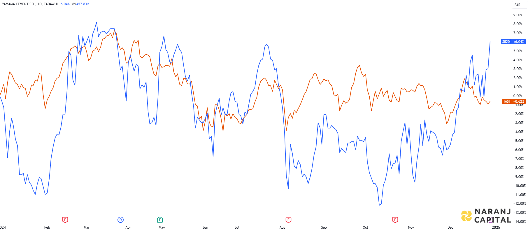 The image compares Yamama Cement's 1-year performance to TASI.