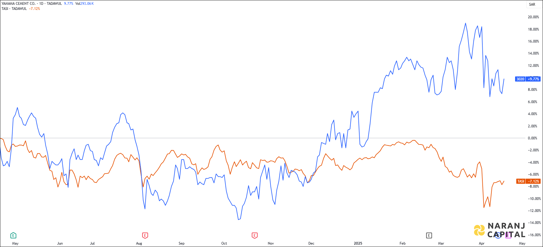 The image compares Yamama Cement's 1-year performance to TASI.