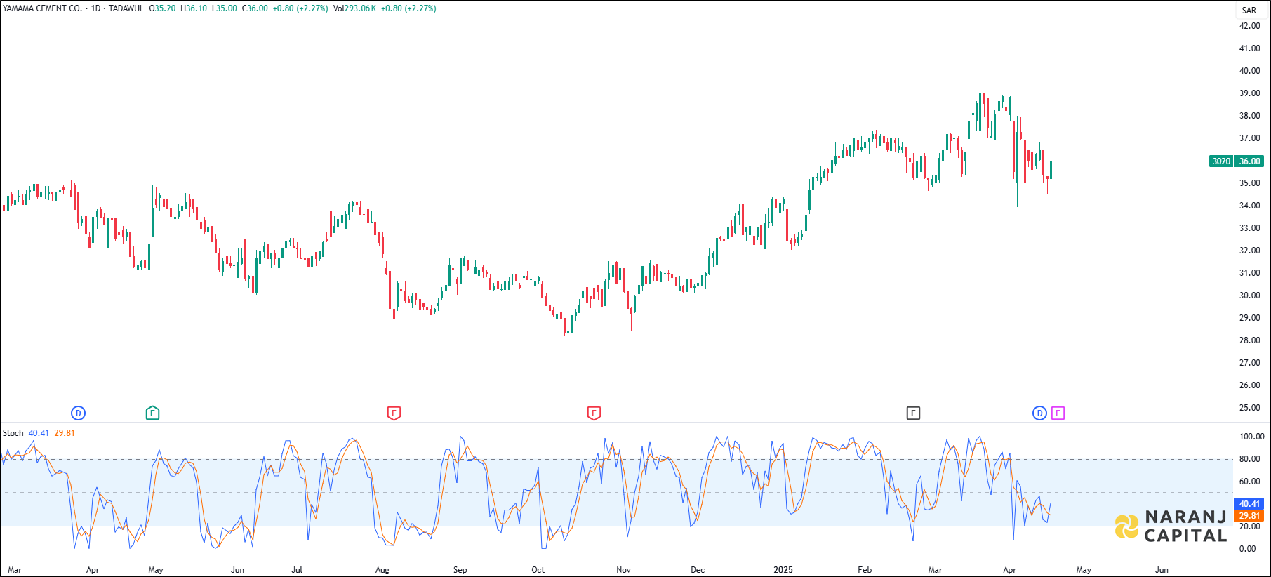 Yamama Cement stock analysis based on Stochastic indicator