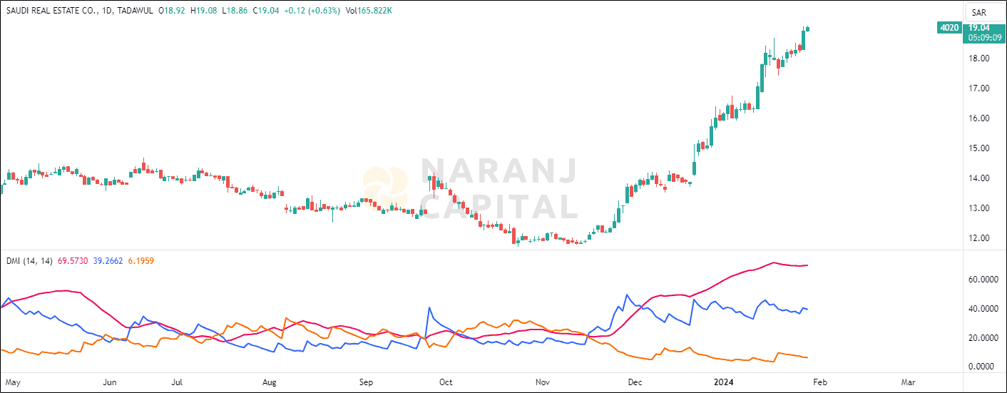 Saudi Real Estate Company stock analysis based on ADX & DI indicator