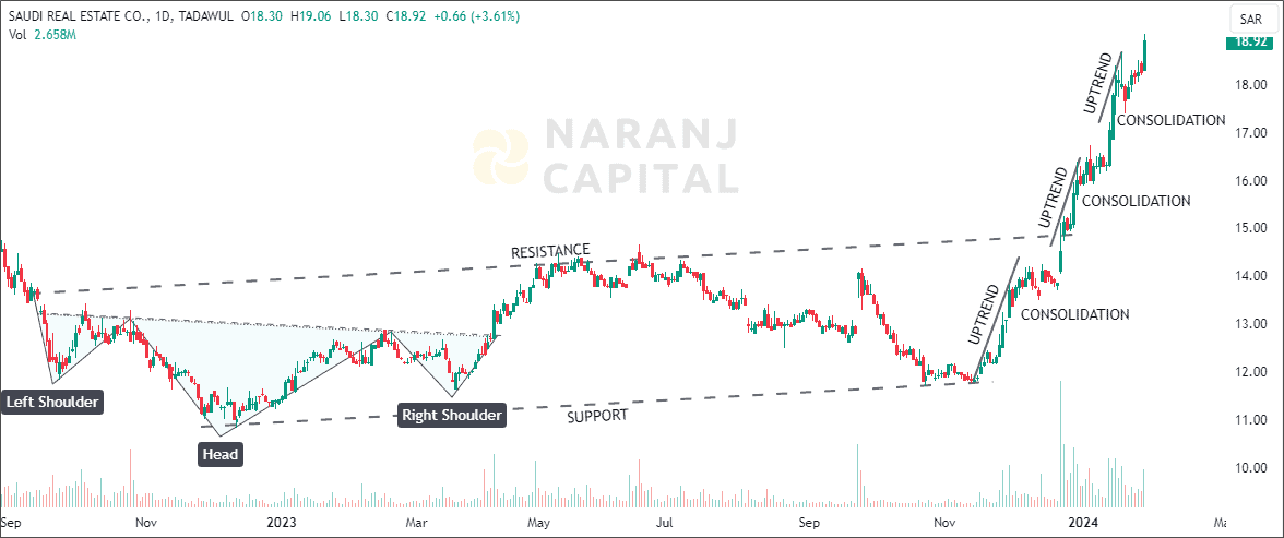Saudi Real Estate Company - Technical Analysis chart on Daily Price and Volume