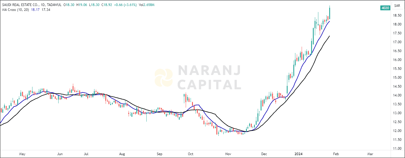 Saudi Real Estate Company stock analysis based on MA Crossover