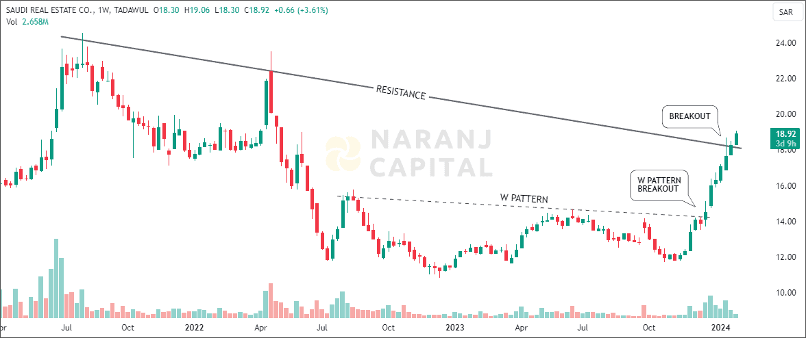 Saudi Real Estate Company - Technical Analysis chart on Weekly Price and Volume