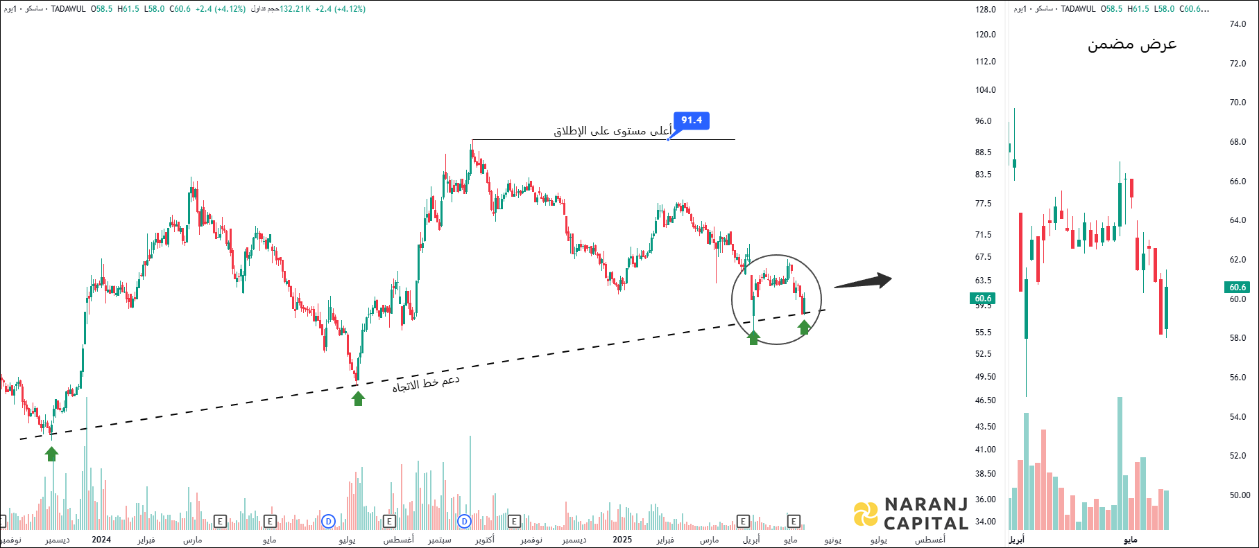 SASCO - Technical Analysis chart on Daily Price and Volume