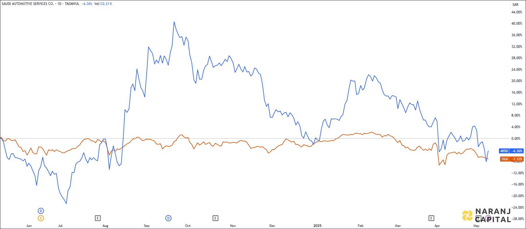 The image compares SASCO's 1-year performance to TASI.