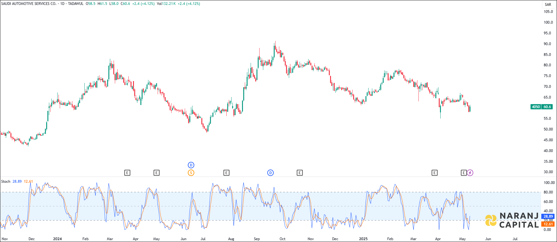 SASCO stock analysis based on Stochastic indicator