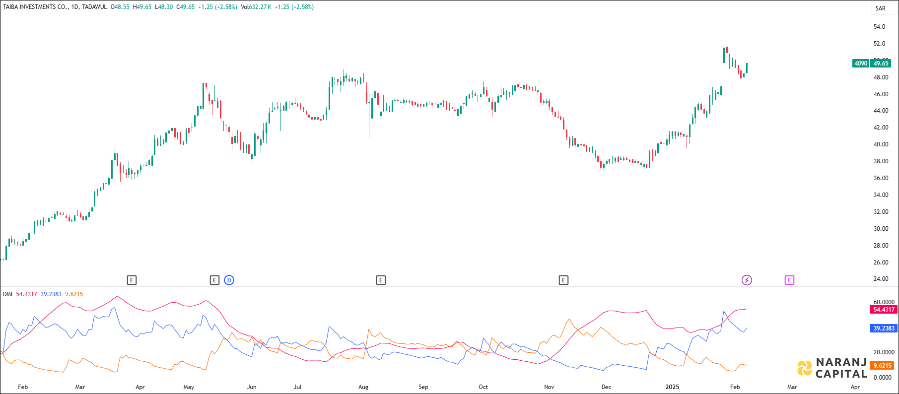 Taiba Investments stock analysis based on ADX & DI indicator