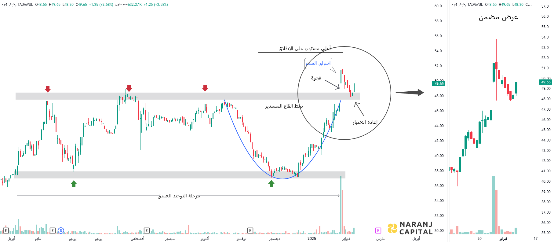 Taiba Investments - Technical Analysis chart on Daily Price and Volume