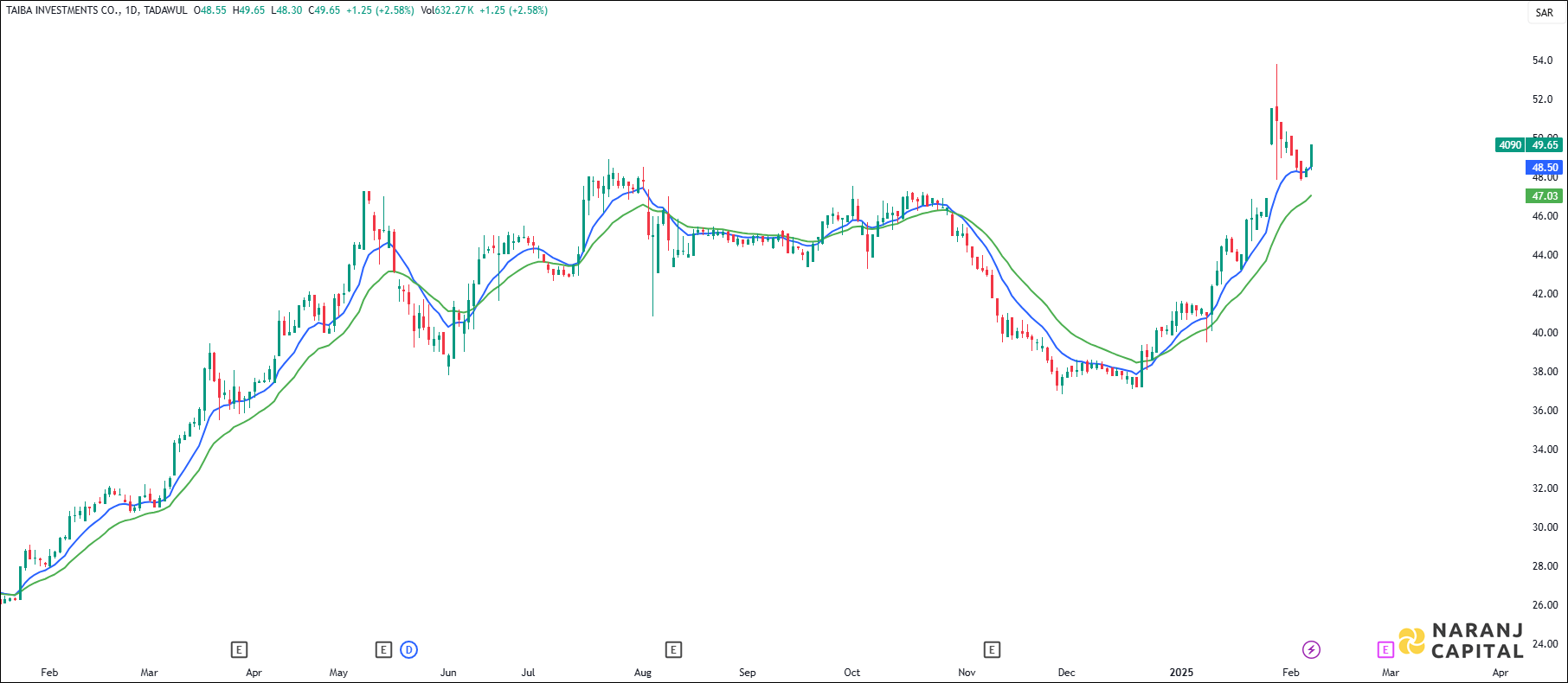Taiba Investments stock analysis based on EMA Crossover