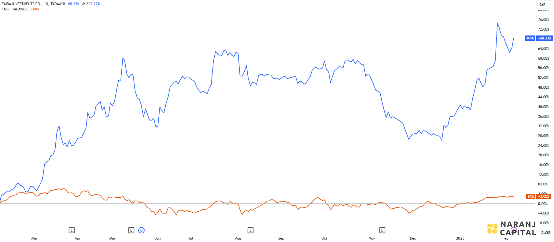 The image highlights Taiba Investments's performance over the last year versus TASI.