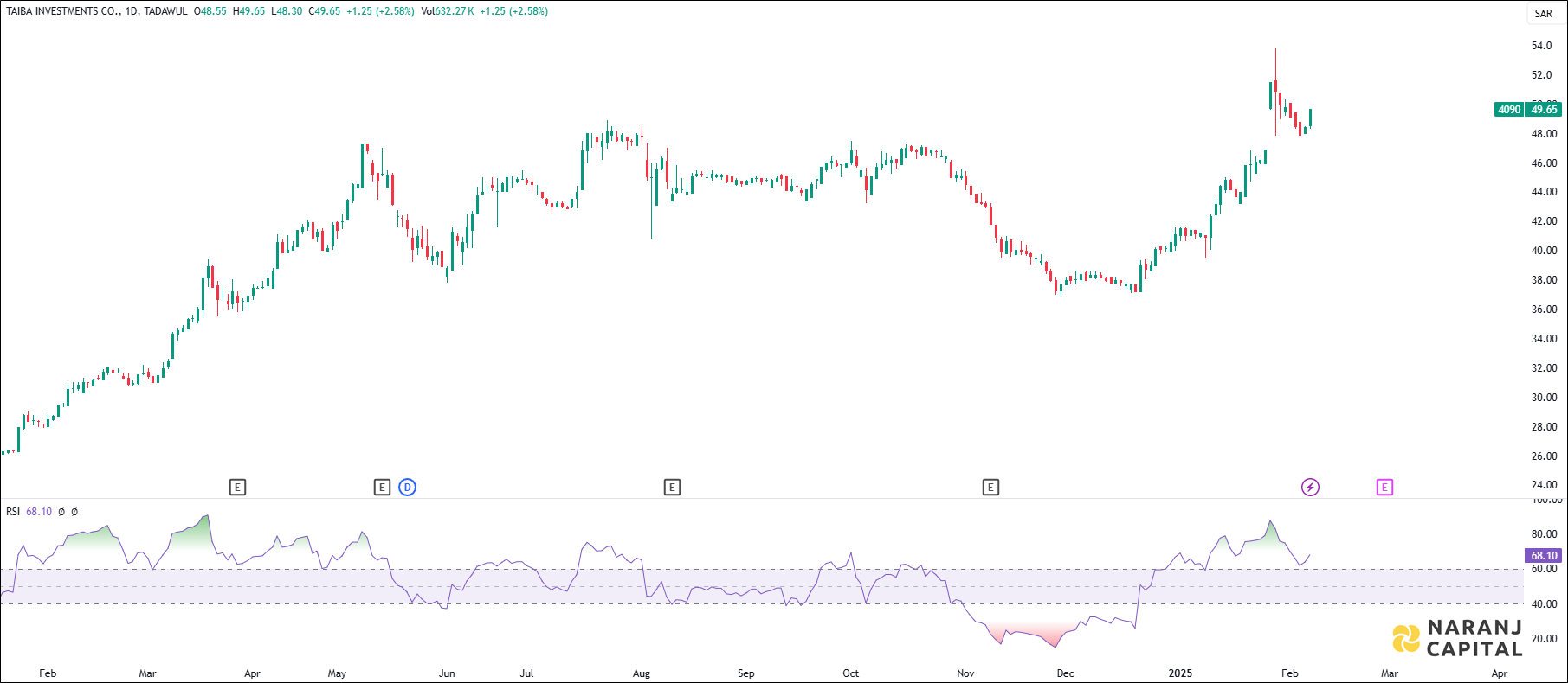 Taiba Investments stock analysis based on RSI indicator
