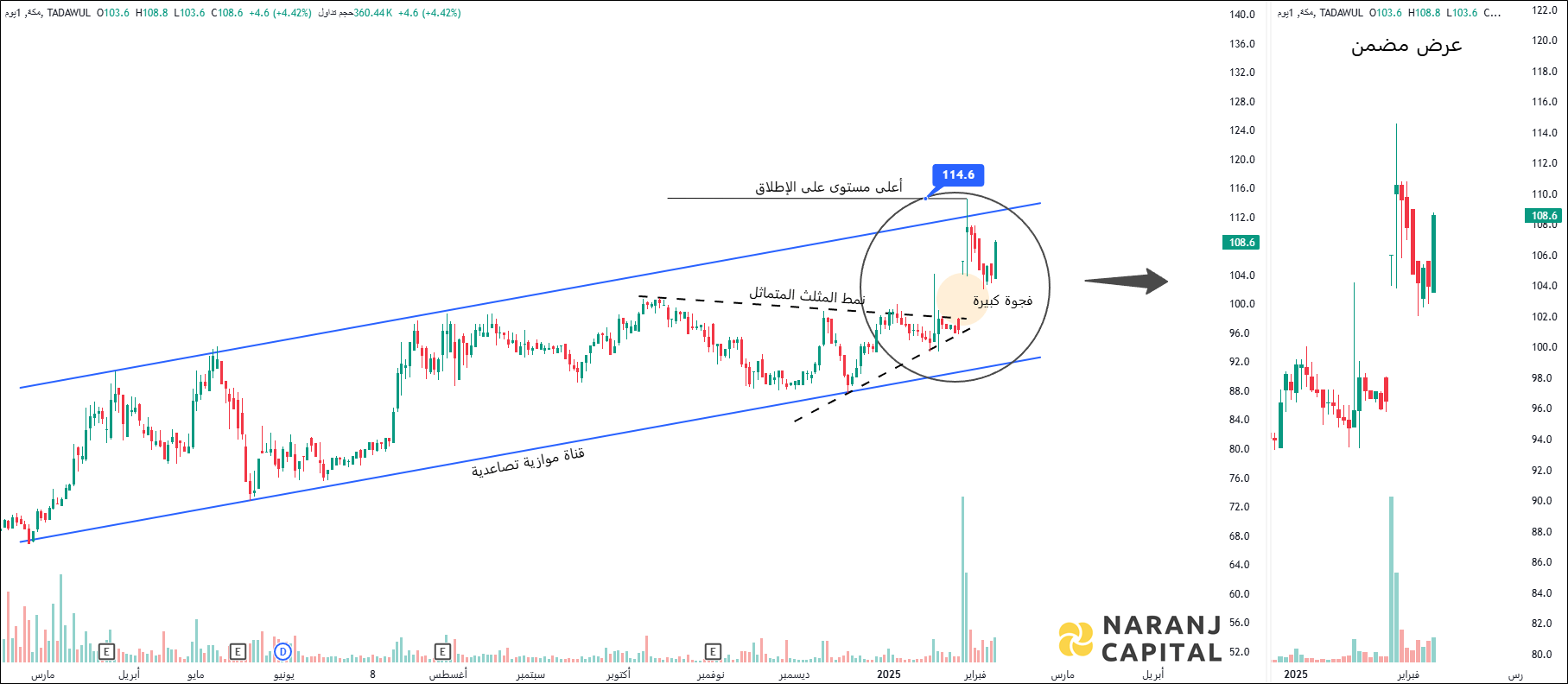 Makkah Construction and Development - Technical Analysis chart on Daily Price and Volume