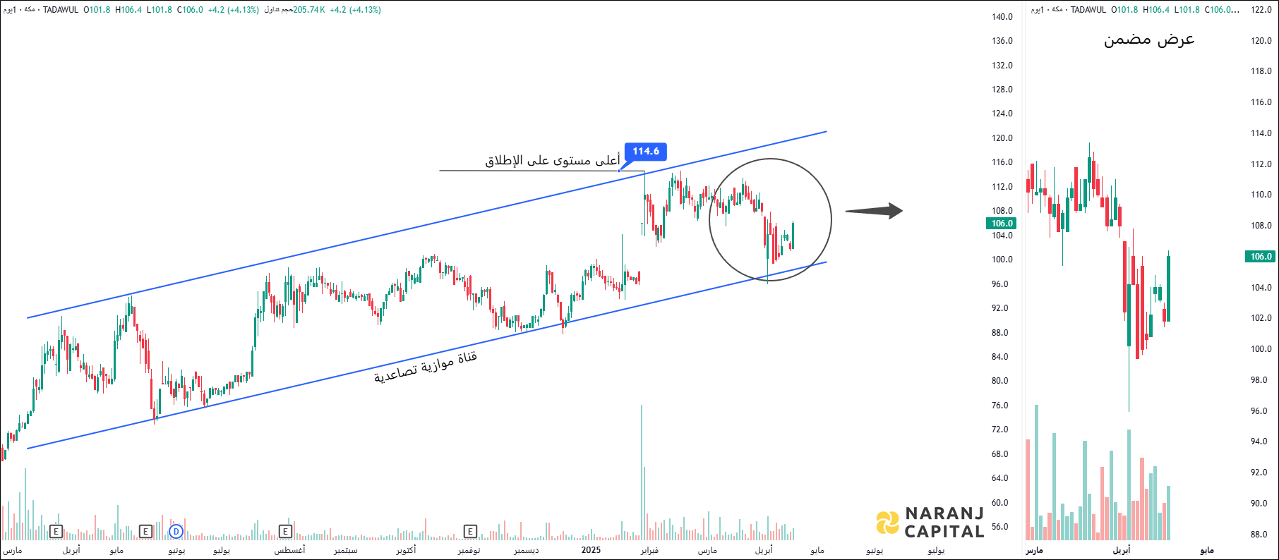 Makkah Construction and Development - Technical Analysis chart on Daily Price and Volume