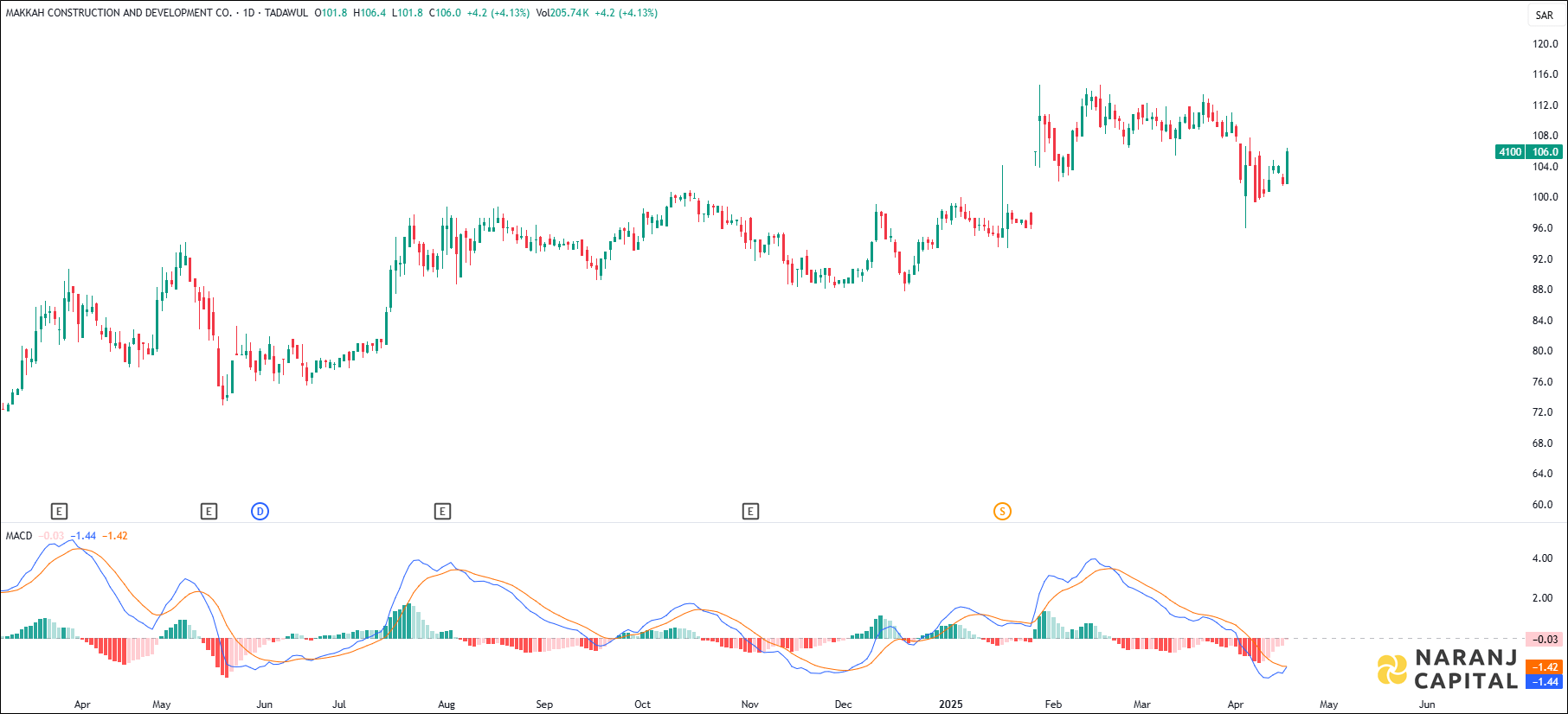 Makkah Construction and Development stock analysis based on MACD indicator