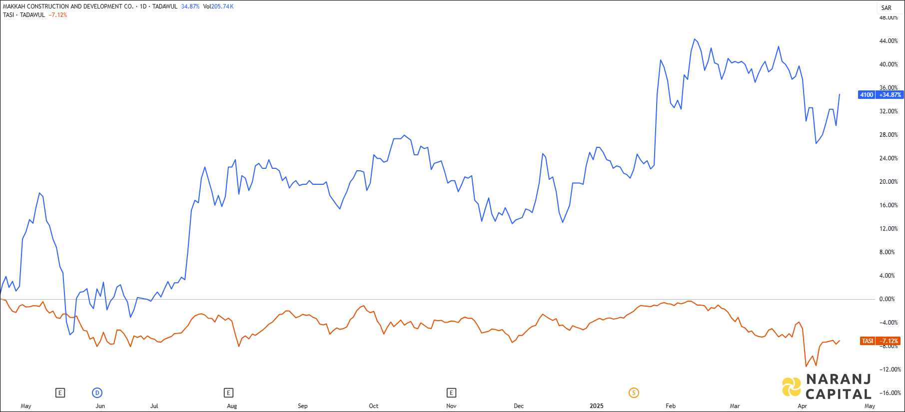 The image showcases Makkah Construction and Development's 1-year performance relative to TASI.