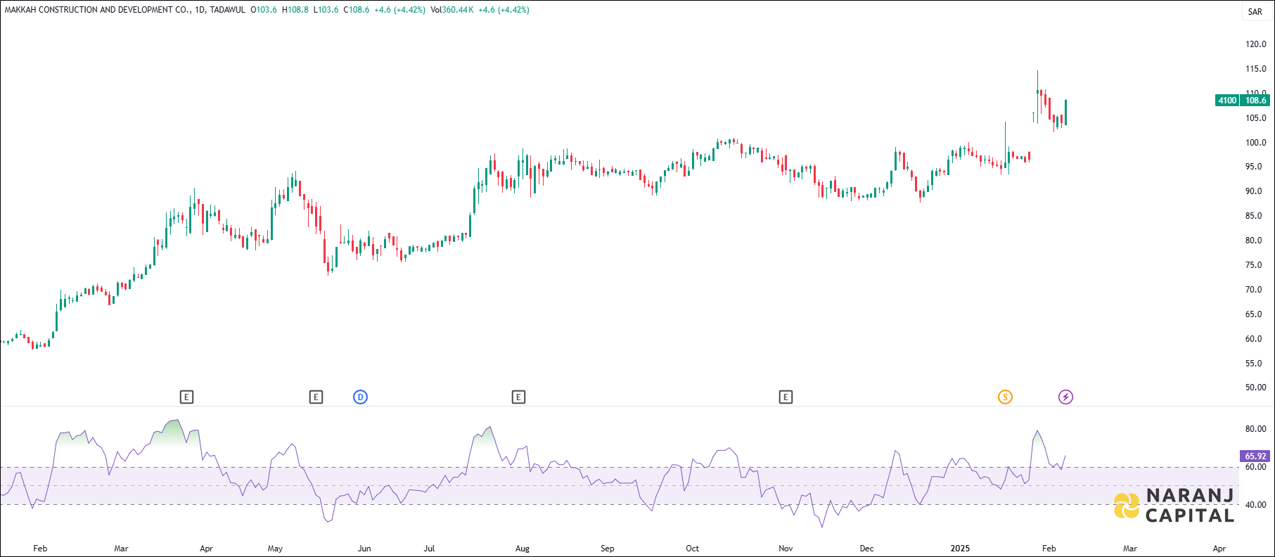 Makkah Construction and Development stock analysis based on RSI Indicator